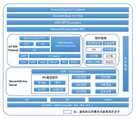 騰訊開源物聯網實時操作系統 低功耗、低資源占用的網絡系統集成新星